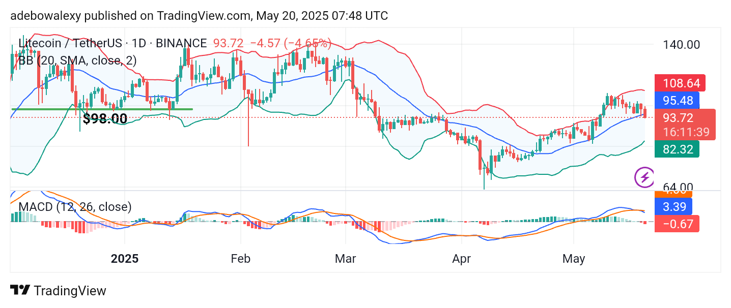 Litecoin (LTC) Price Prediction: LTC/USDT Breaches a Key Support