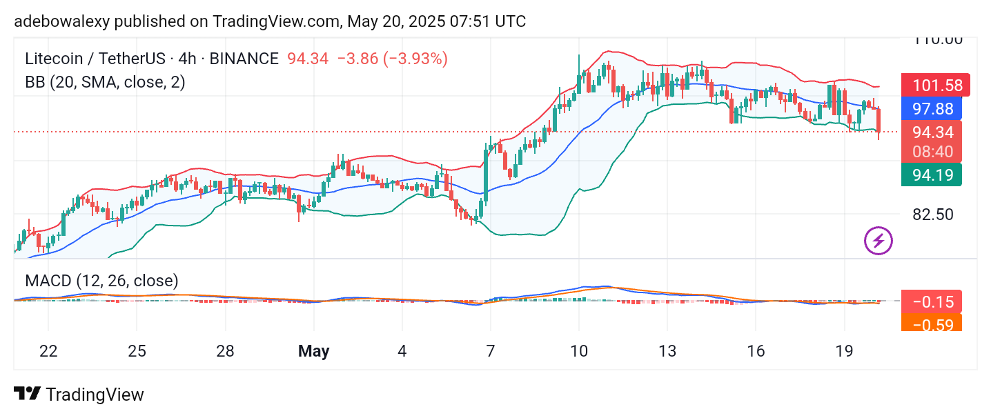 Litecoin (LTC) Price Prediction: LTC/USDT Breaches a Key Support