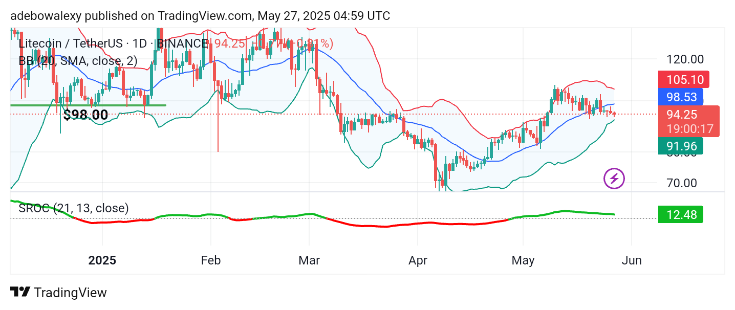 Litecoin (LTC) Price Prediction: LTC/USDT Keeps Descending