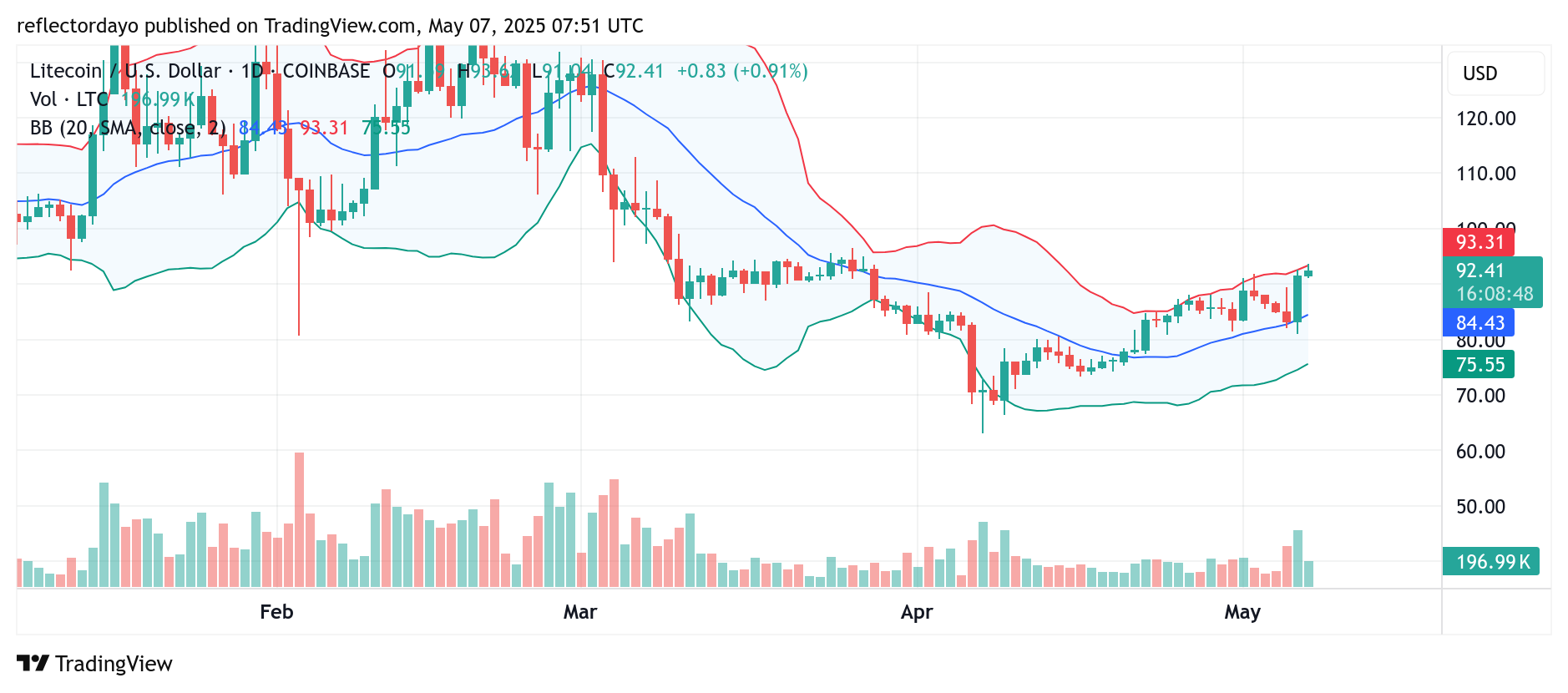 Litecoin (LTC/USD) Holds Ground Above Key Support as Bulls Attempt to Sustain Momentum