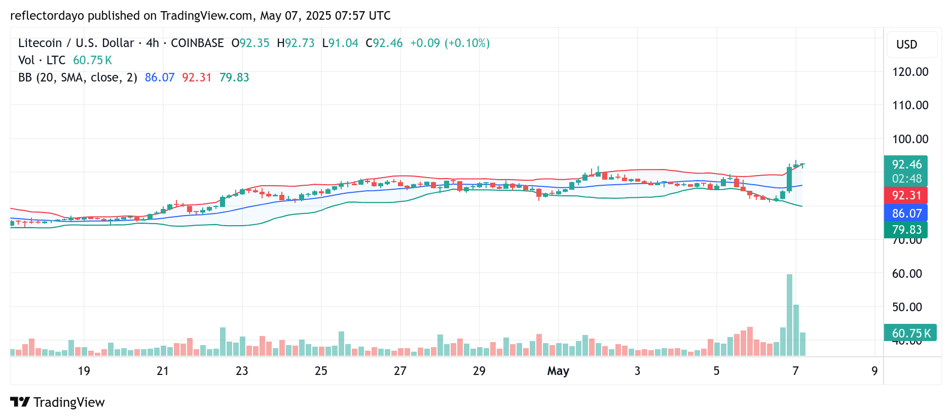 Litecoin (LTC/USD) Holds Ground Above Key Support as Bulls Attempt to Sustain Momentum