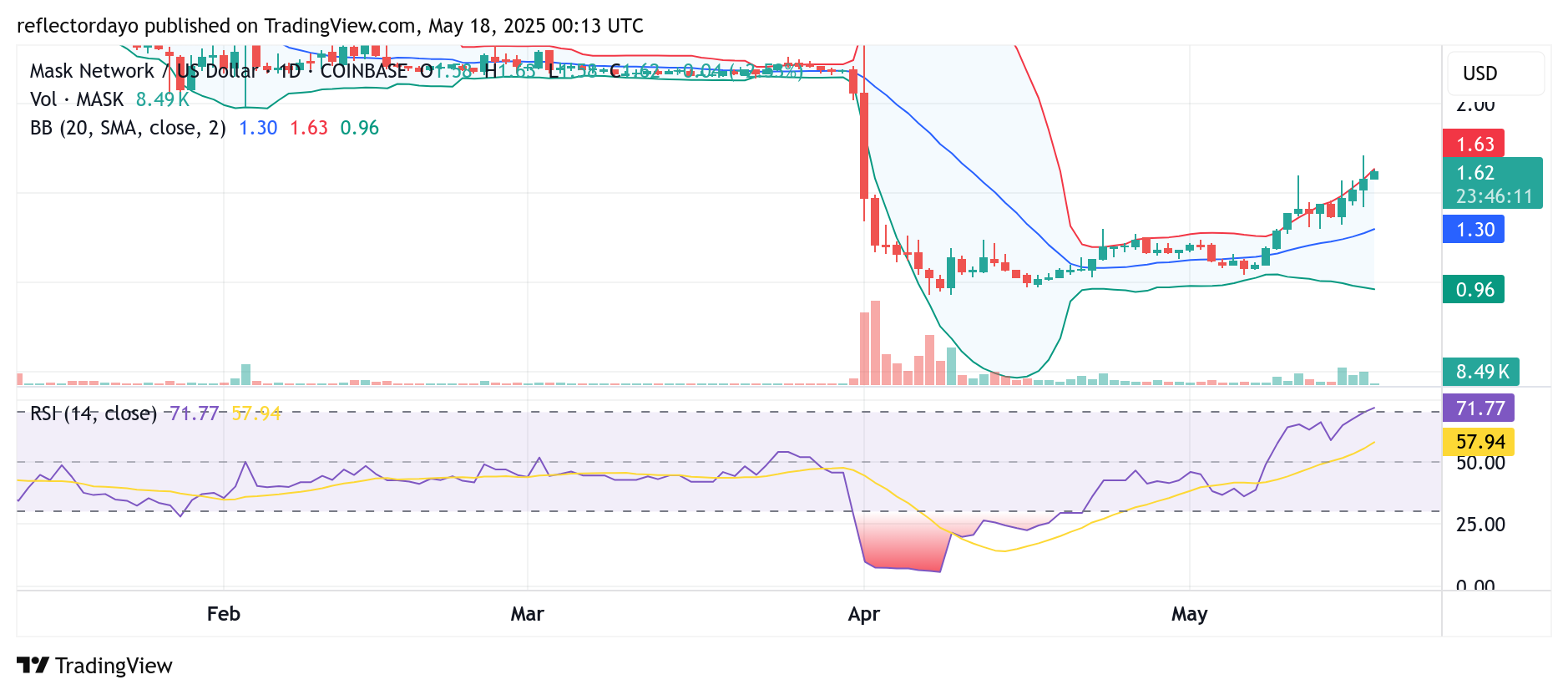 Top Trending Coins for May 18: TRUMP, ADA, PORTAL, B2, and MASK