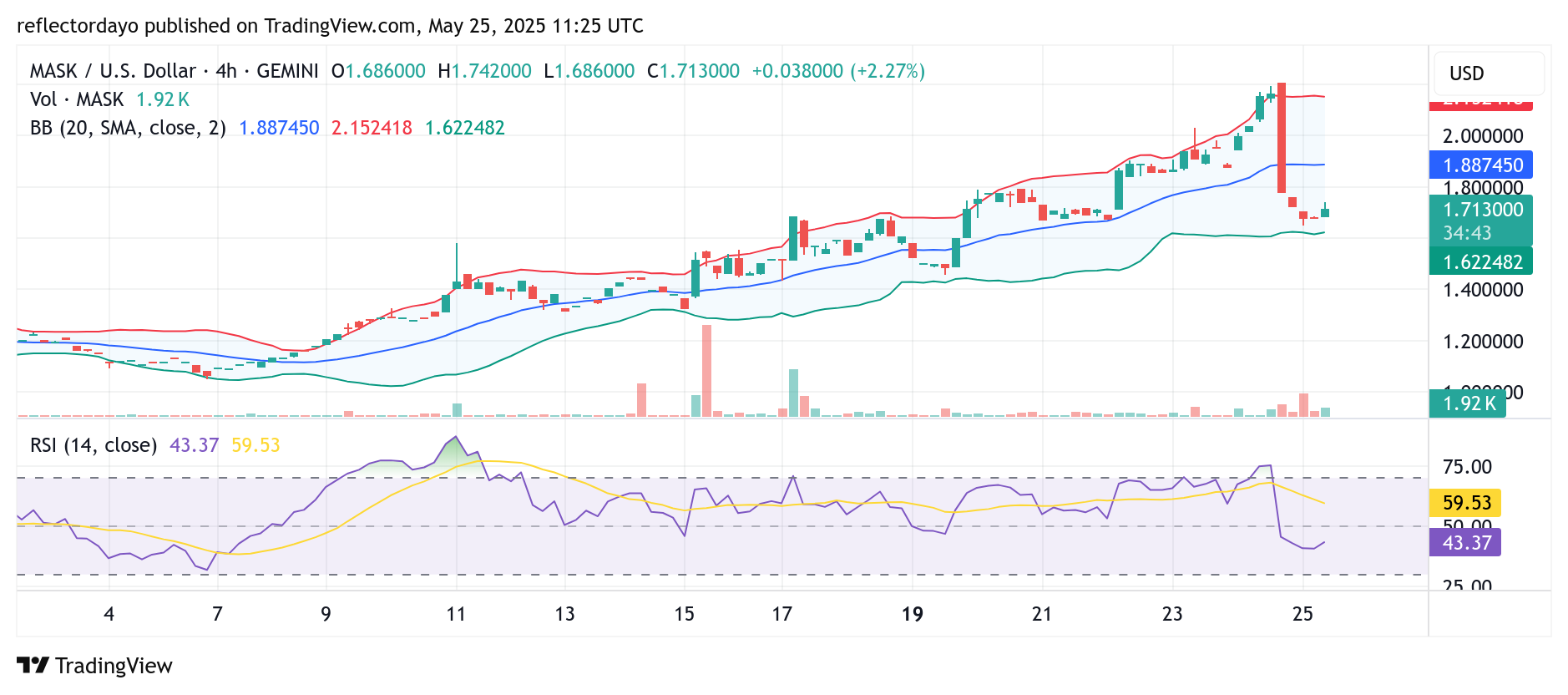 Top Trending Coins for May 24: B, MASK, BSW, CBCN, and KOGE