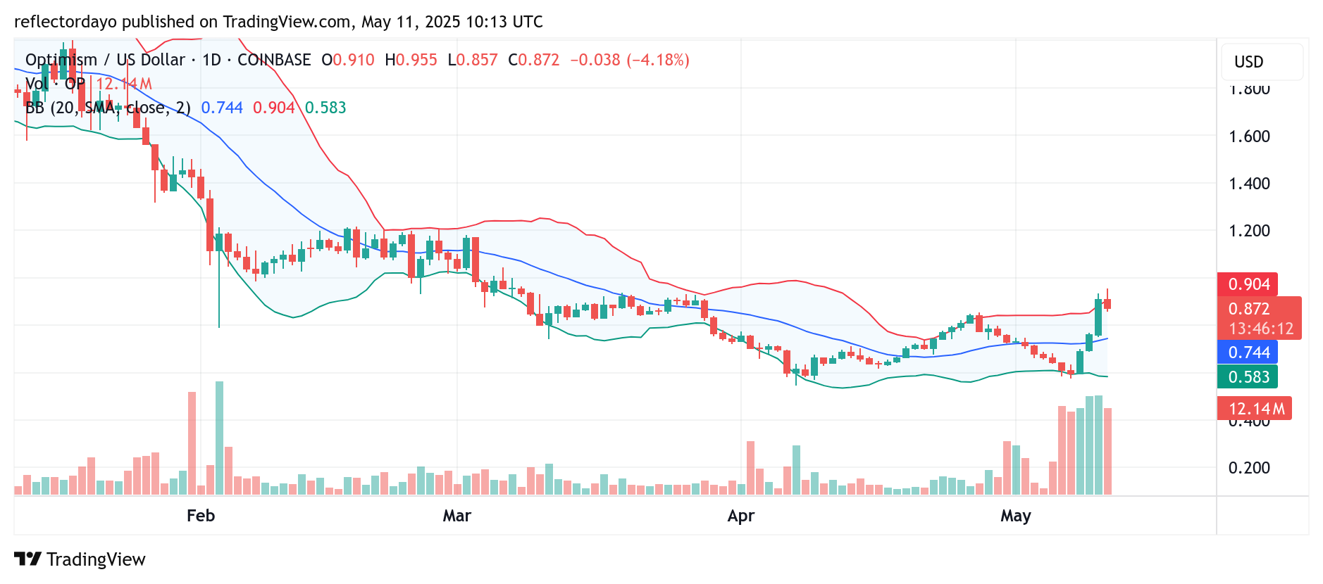 Top Trending Coins for Today, May 11: DOGE, ARB, ETHFI, KAITO and OP