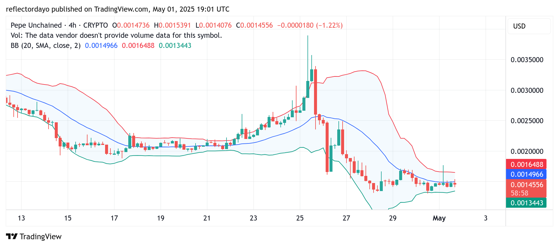 Pepe Unchained (PEPU/USD) Market Update: Price Consolidates Around $0.0015