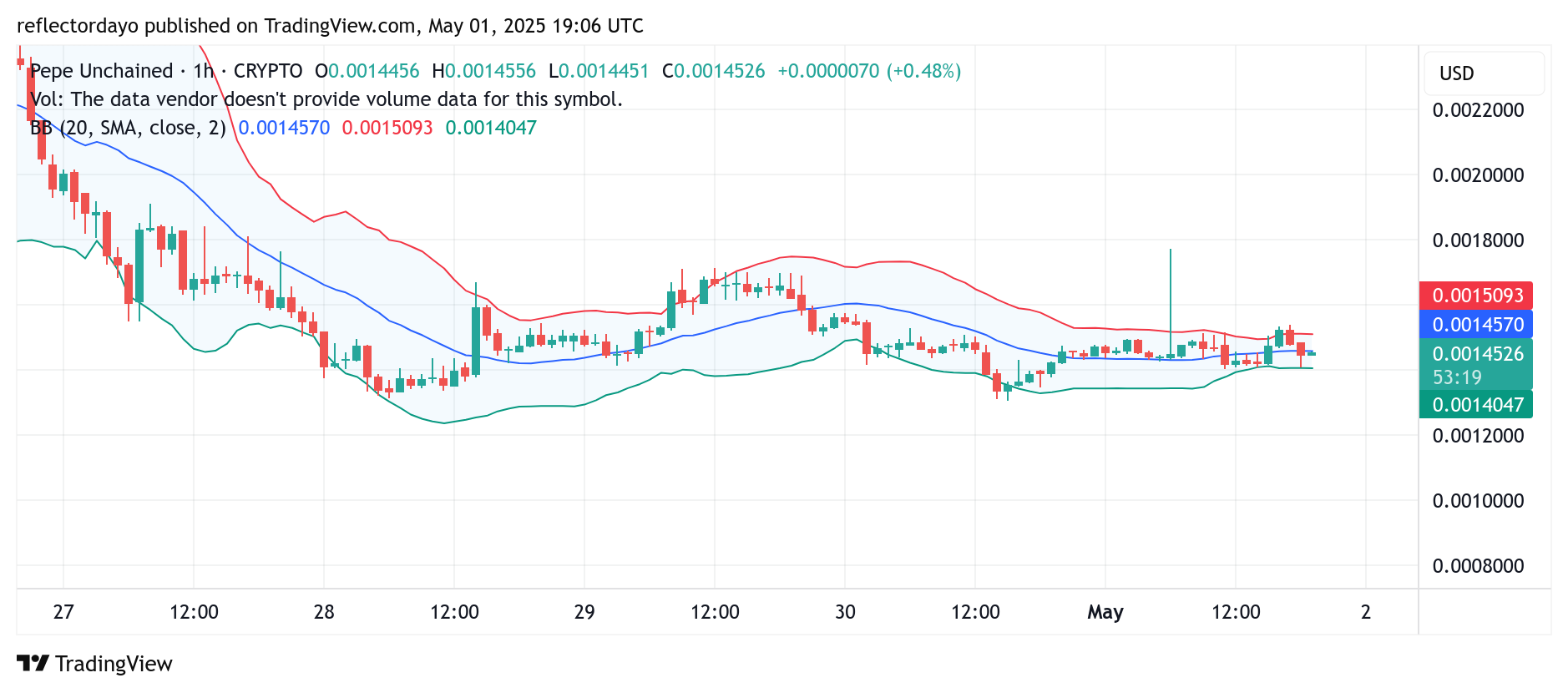 Pepe Unchained (PEPU/USD) Market Update: Price Consolidates Around $0.0015