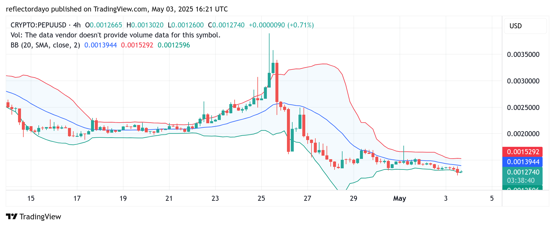 Pepe Unchained (PEPU/USD) Market Update: Bulls Still Holding Ground Near $0.00015 Amid Growing Bearish Pressure