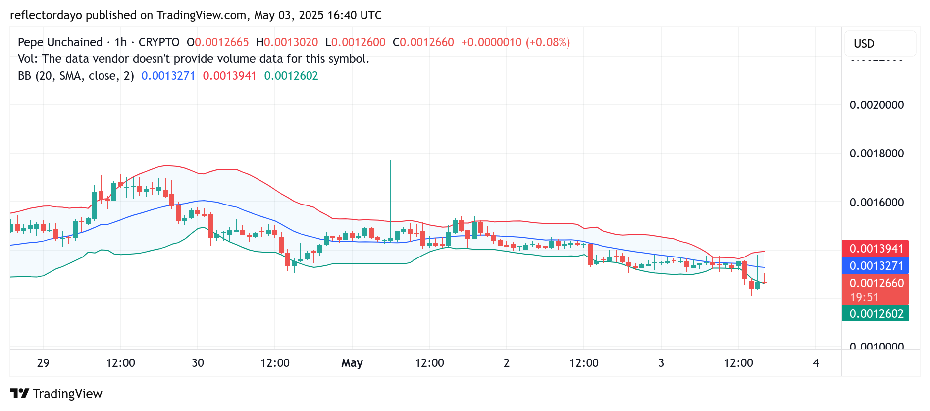 Pepe Unchained (PEPU/USD) Market Update: Bulls Still Holding Ground Near $0.00015 Amid Growing Bearish Pressure