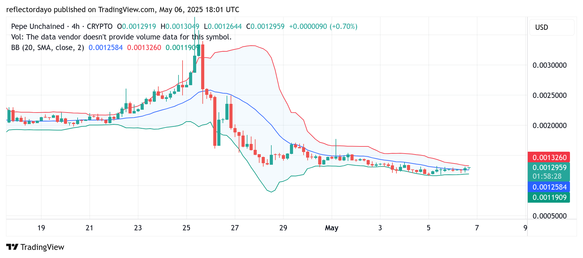 Pepe Unchained (PEPU/USD) Market Update: Potential Bullish Rebound Brewing Around $0.000125