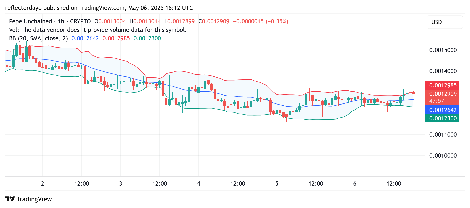Pepe Unchained (PEPU/USD) Market Update: Potential Bullish Rebound Brewing Around $0.000125