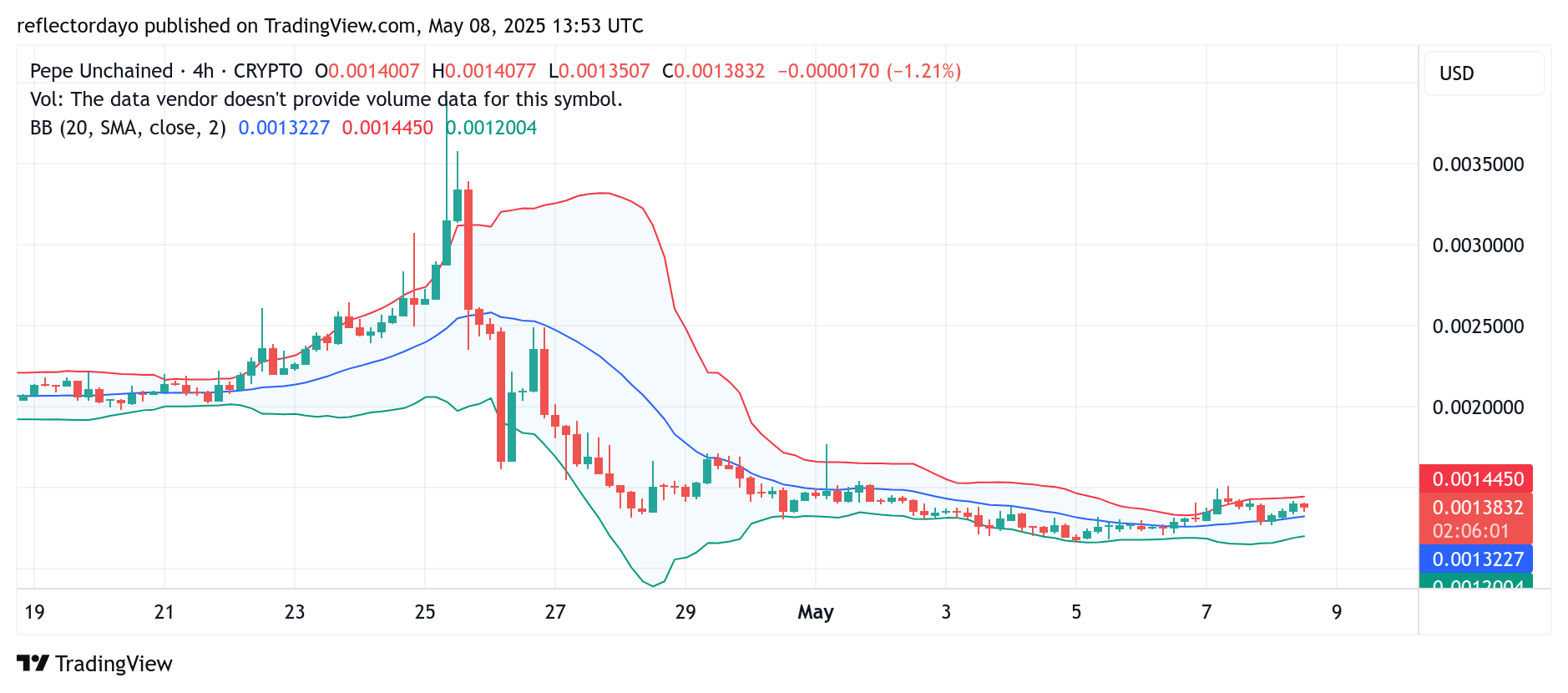 Pepe Unchained (PEPU/USD) Edges Higher Amid Ongoing Consolidation