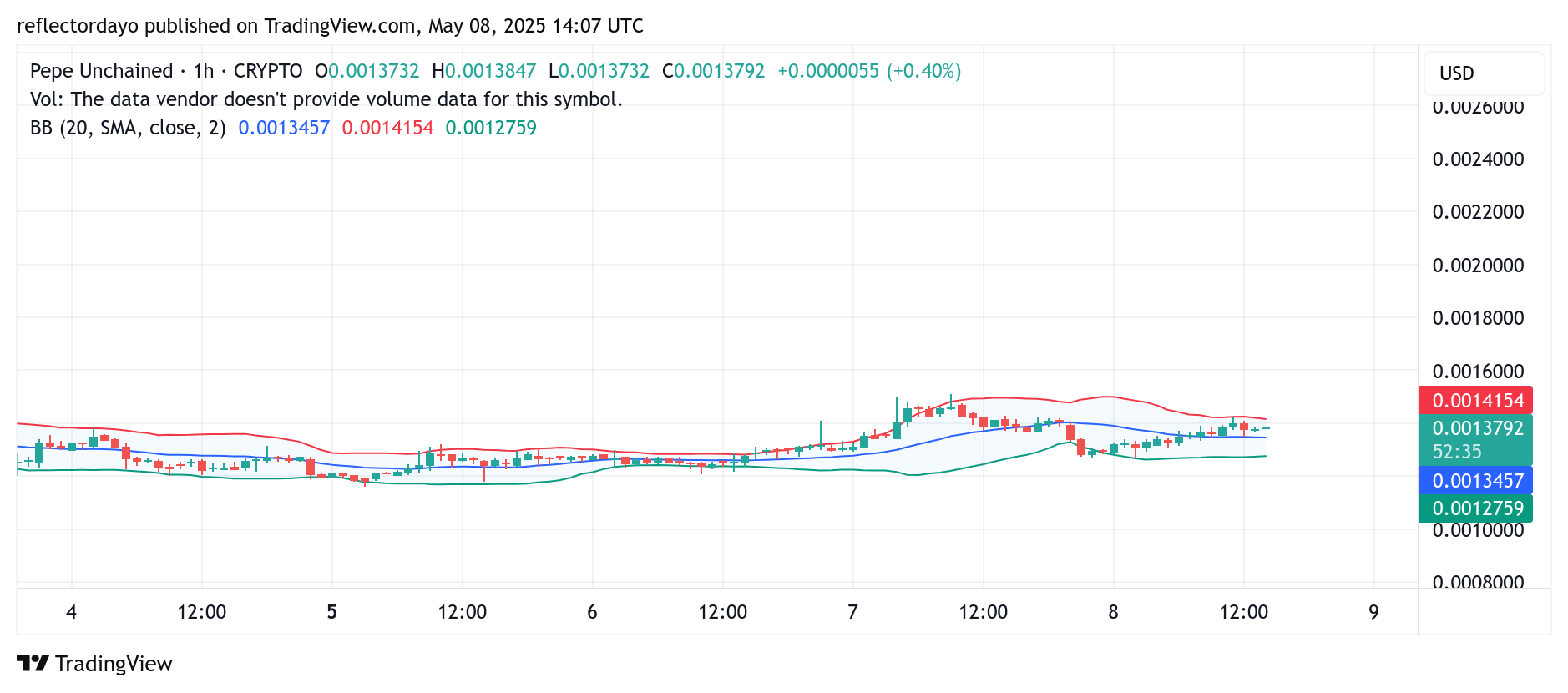 Pepe Unchained (PEPU/USD) Edges Higher Amid Ongoing Consolidation