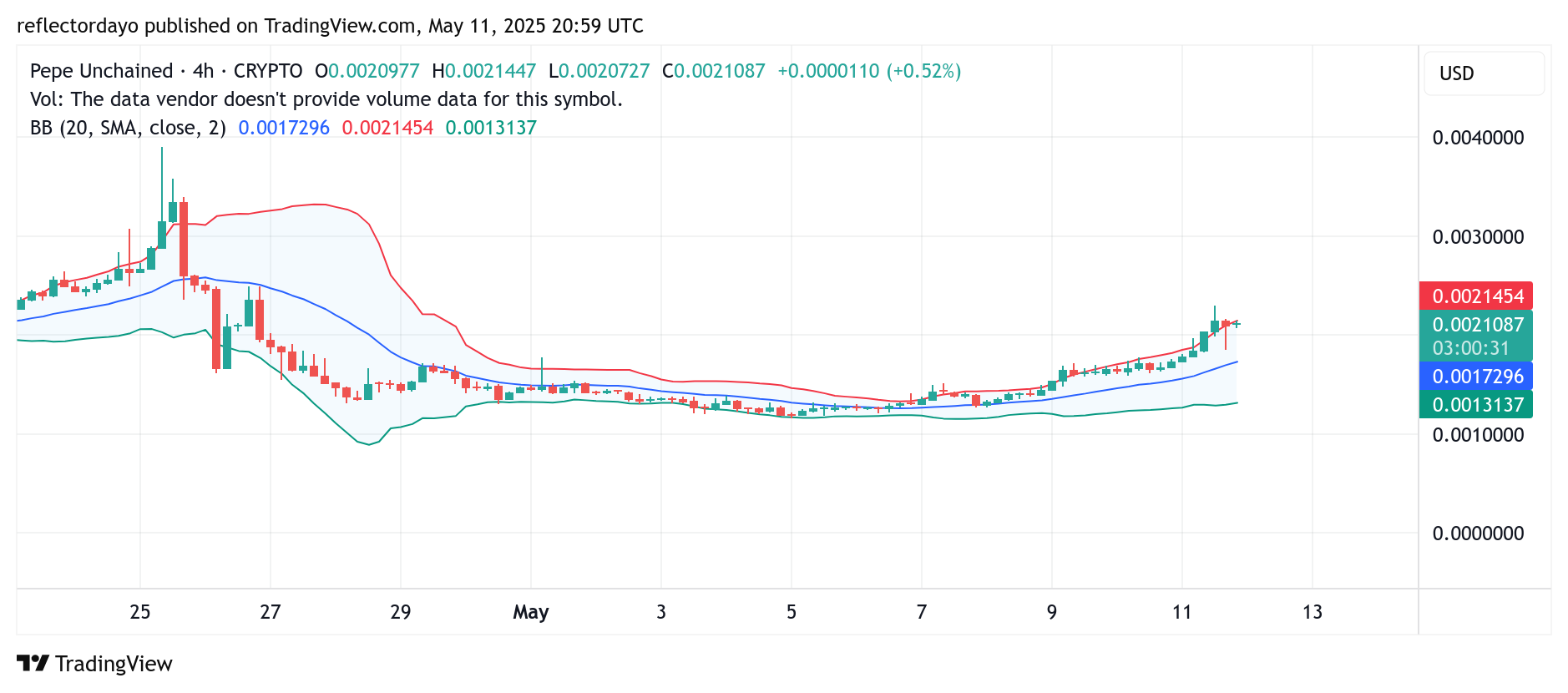Pepe Unchained (PEPU/USD) Edges Higher, Holds Firm Above $0.002