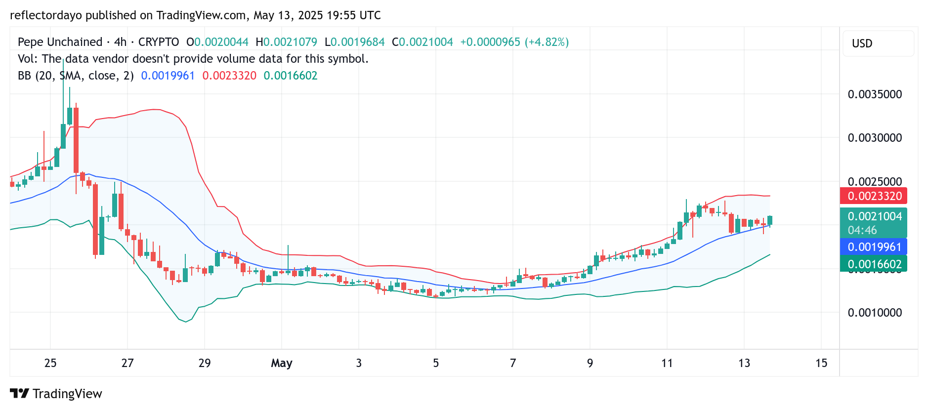PEPE Unchained (PEPU/USD) Holds Firm Above $0.002 as Bullish Momentum Builds