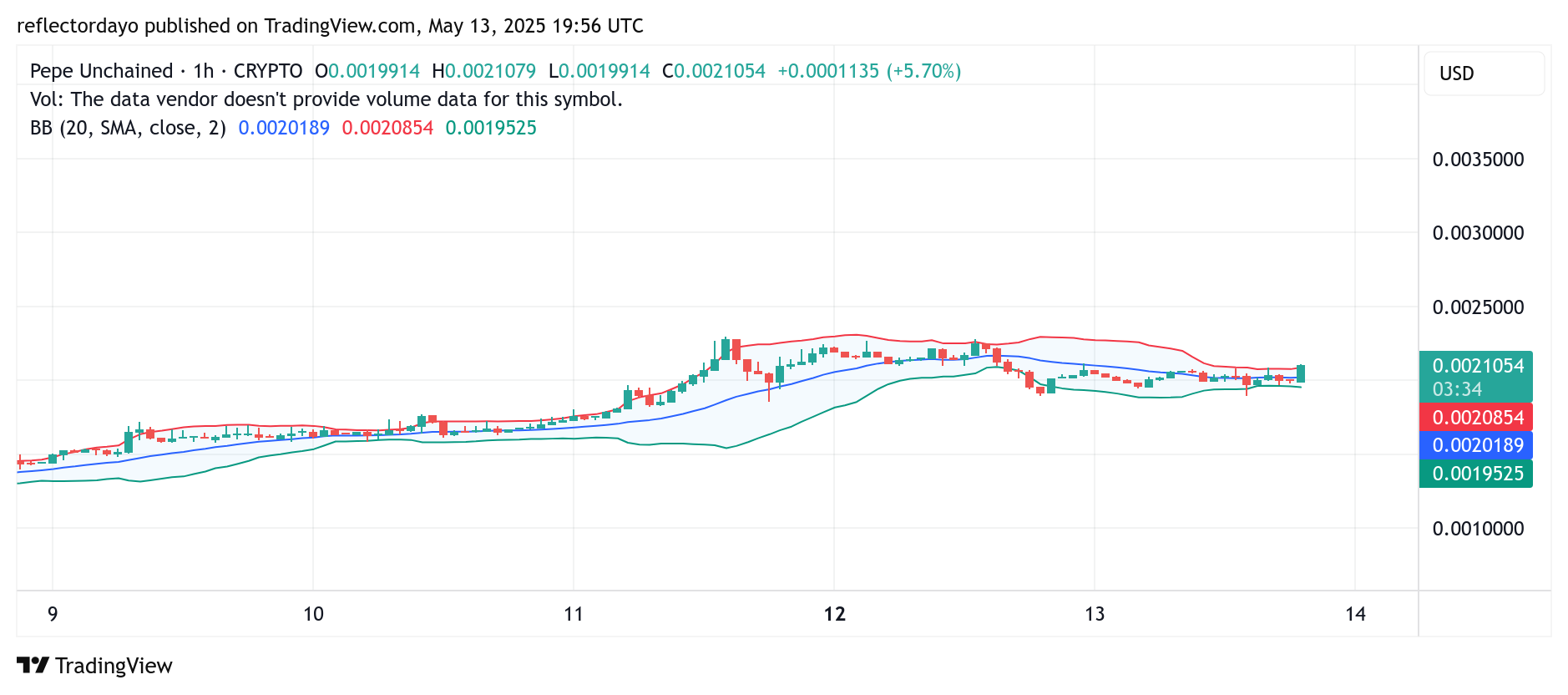 PEPE Unchained (PEPU/USD) Holds Firm Above $0.002 as Bullish Momentum Builds