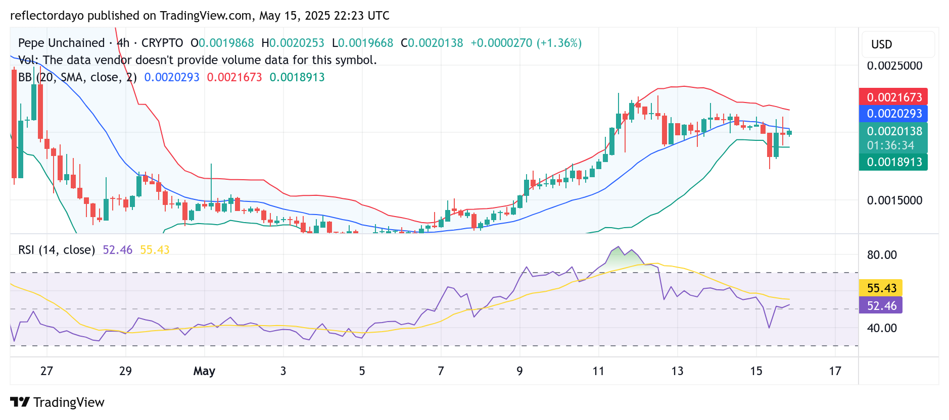 Pepe Unchained (PEPU/USD) Bulls Defend $0.002 Level Amid Heightened Volatility