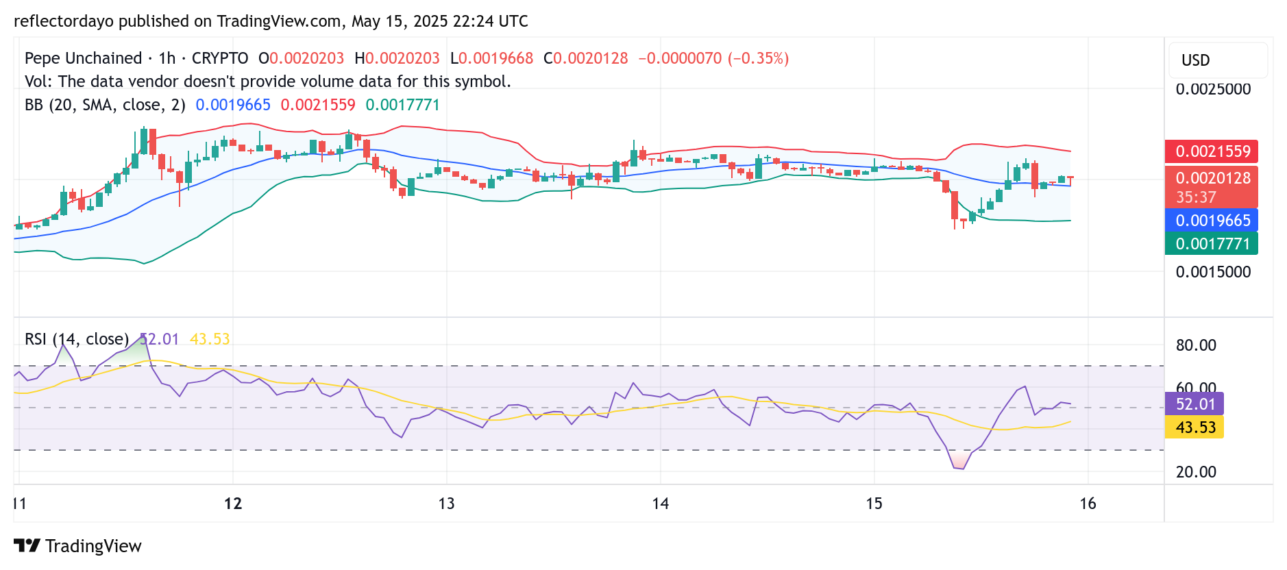 Pepe Unchained (PEPU/USD) Bulls Defend $0.002 Level Amid Heightened Volatility