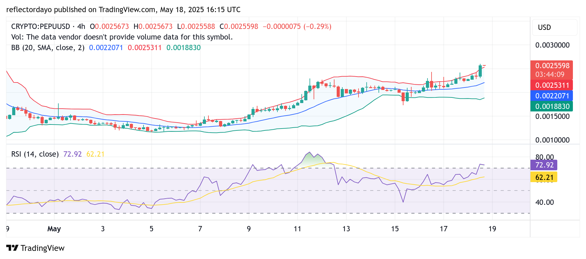 Pepe Unchained (PEPU/USD) Bulls Push Toward $0.0025 but Face Resistance