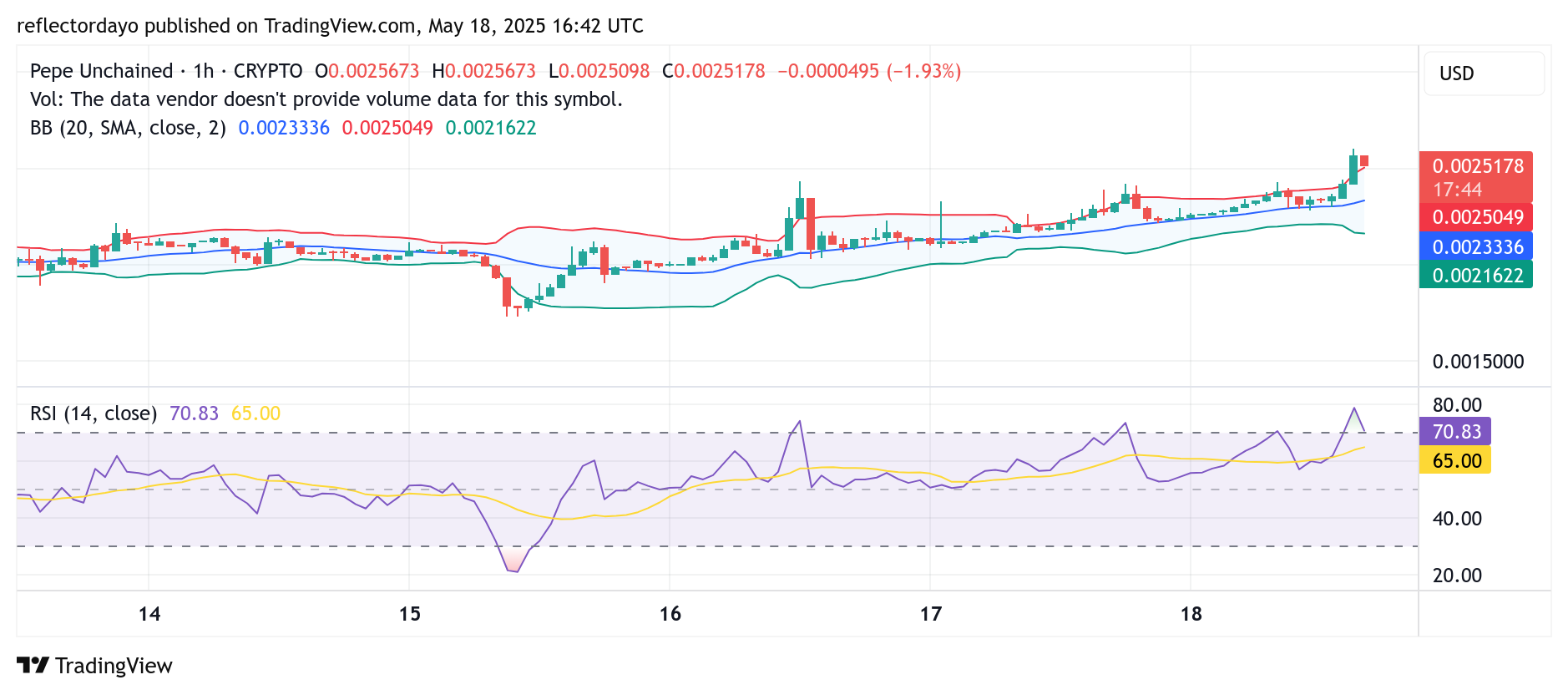 Pepe Unchained (PEPU/USD) Bulls Push Toward $0.0025 but Face Resistance