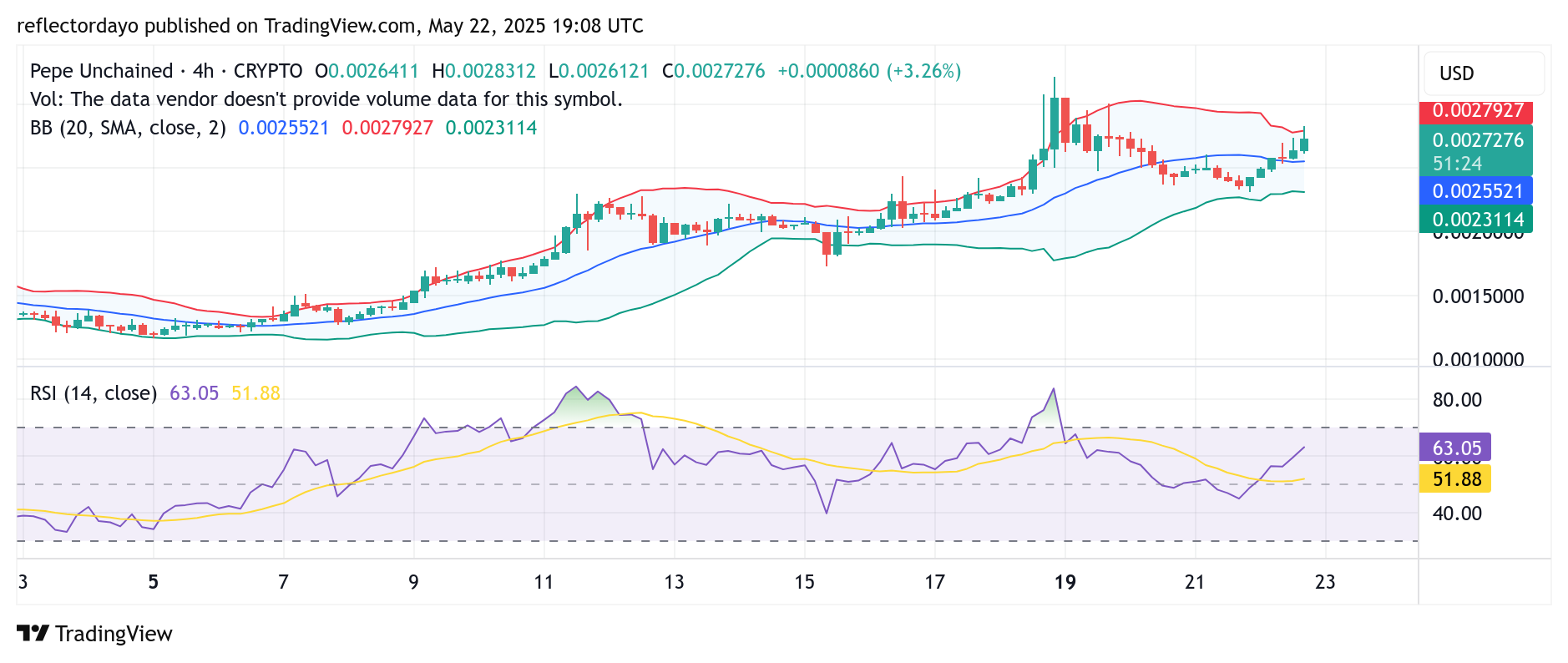 Pepe Unchained (PEPU/USD) Bulls Eye Retest of $0.0027 After Consolidation Near $0.0025