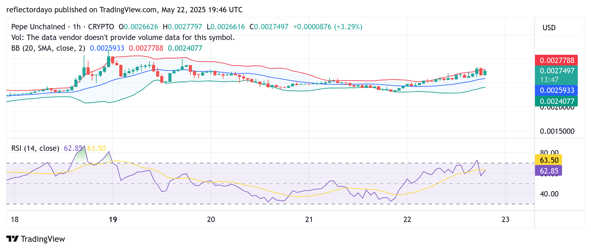 Pepe Unchained (PEPU/USD) Bulls Eye Retest of $0.0027 After Consolidation Near $0.0025