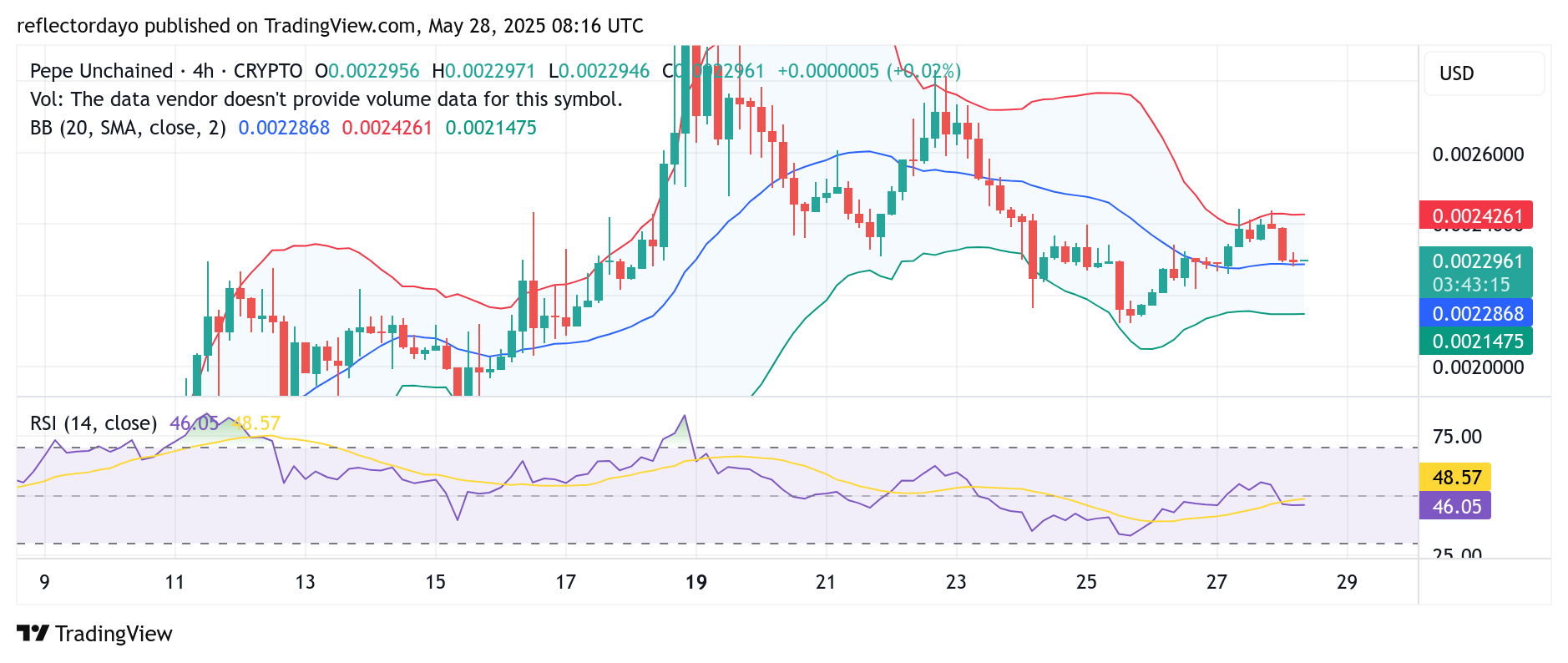 Pepe Unchained (PEPU/USD): Buyers Defend $0.00022 Support Amid Bearish Pressure