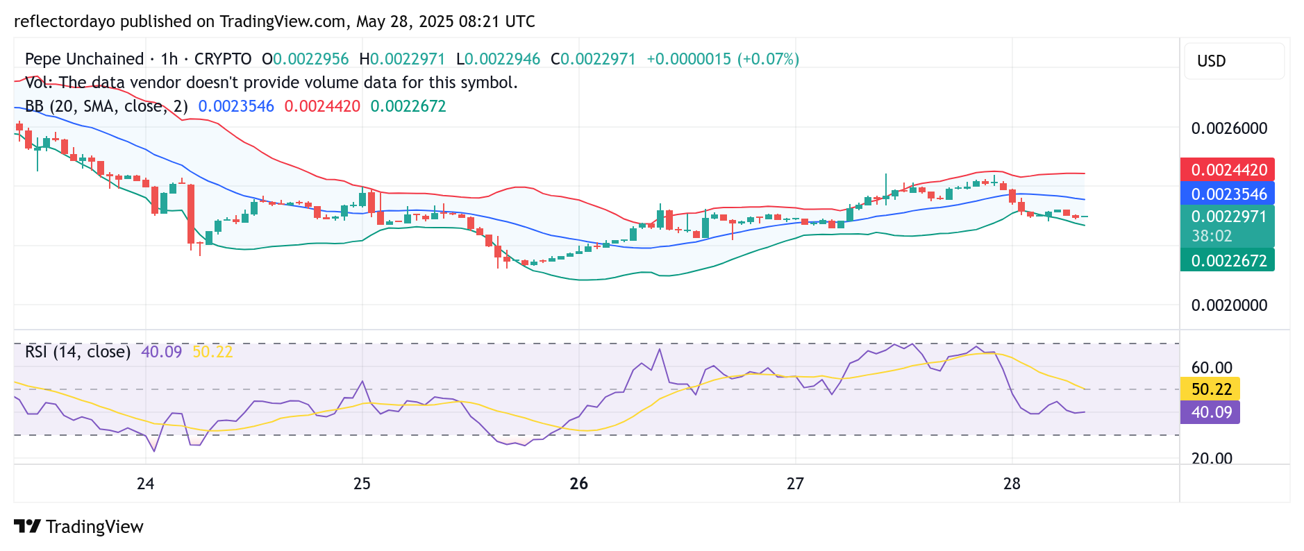 Pepe Unchained (PEPU/USD): Buyers Defend $0.00022 Support Amid Bearish Pressure
