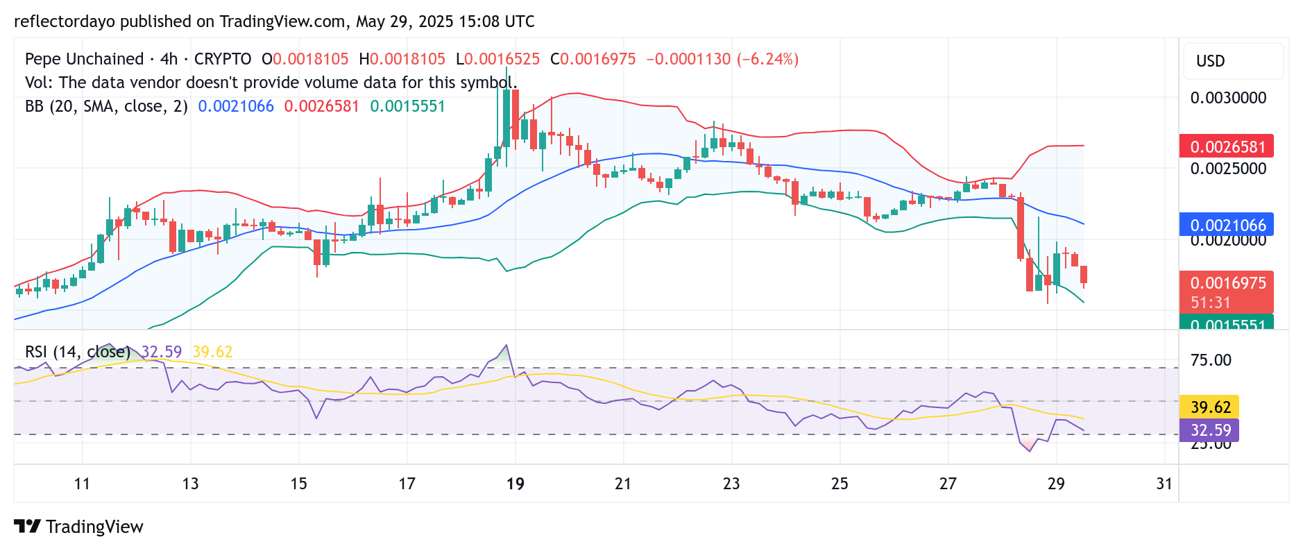 Pepe Unchained (PEPU/USD): Bulls Regain Traction at Key $0.0015 Support