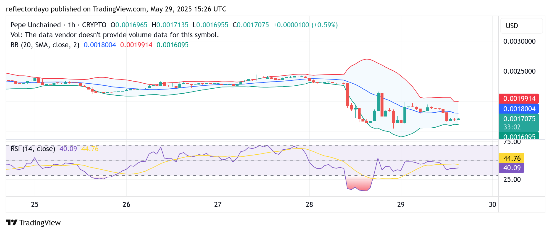 Pepe Unchained (PEPU/USD): Bulls Regain Traction at Key $0.0015 Support