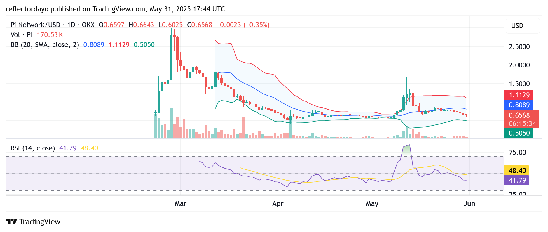 Top Trending Coins for May 31: PI, WCT, WIF, SOLV, TST
