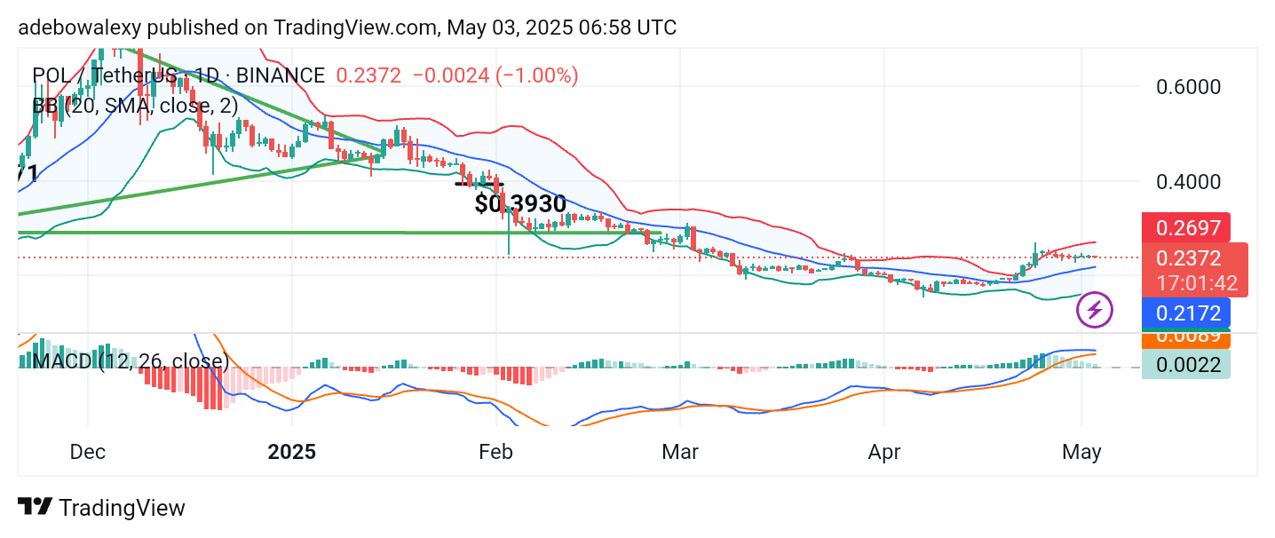Polygon (ex-MATIC) Price Prediction: POL/USDT Consolidates After Hitting Limits