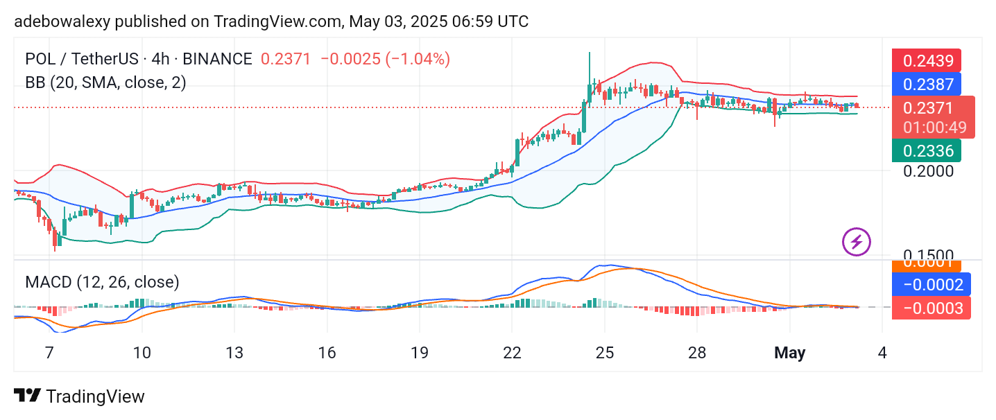 Polygon (ex-MATIC) Price Prediction: POL/USDT Consolidates After Hitting Limits