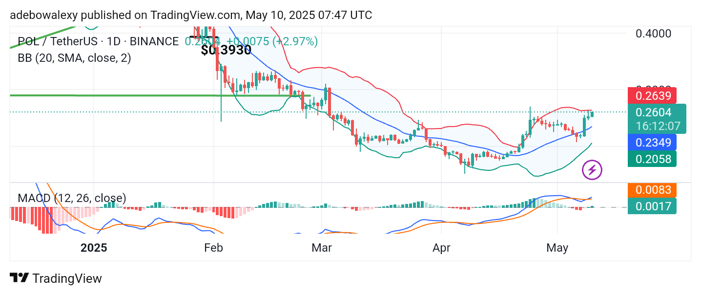 Polygon (ex-MATIC) Price Prediction: POL/USDT Bulls Rise Back to Prominence