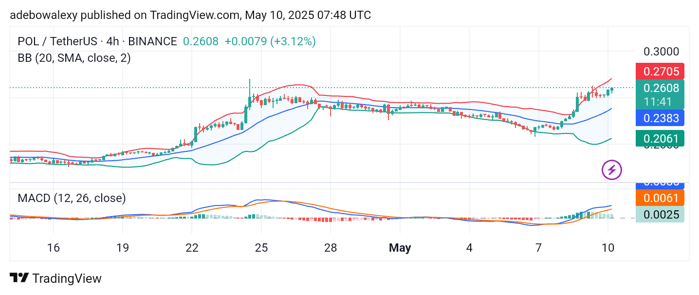 Polygon (ex-MATIC) Price Prediction: POL/USDT Bulls Rise Back to Prominence