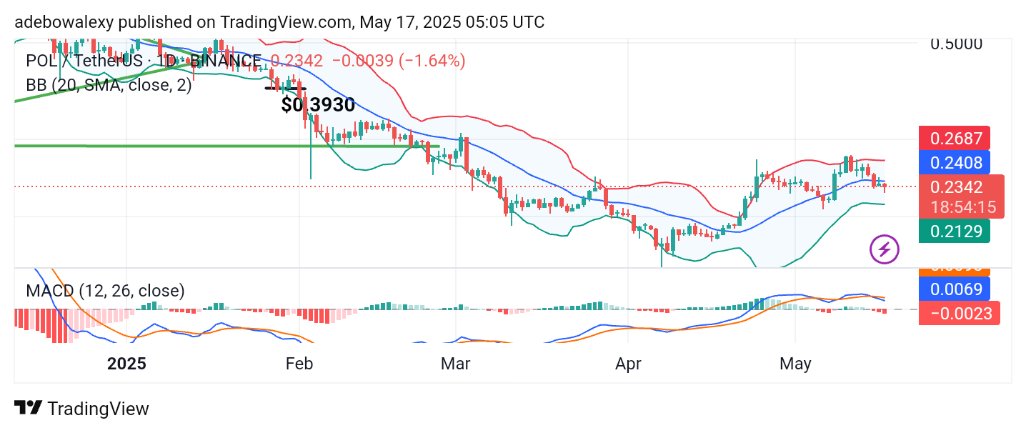 Polygon (ex-MATIC) Price Prediction: POL/USDT Pulls Back After Break Above $0.2300 Base Level