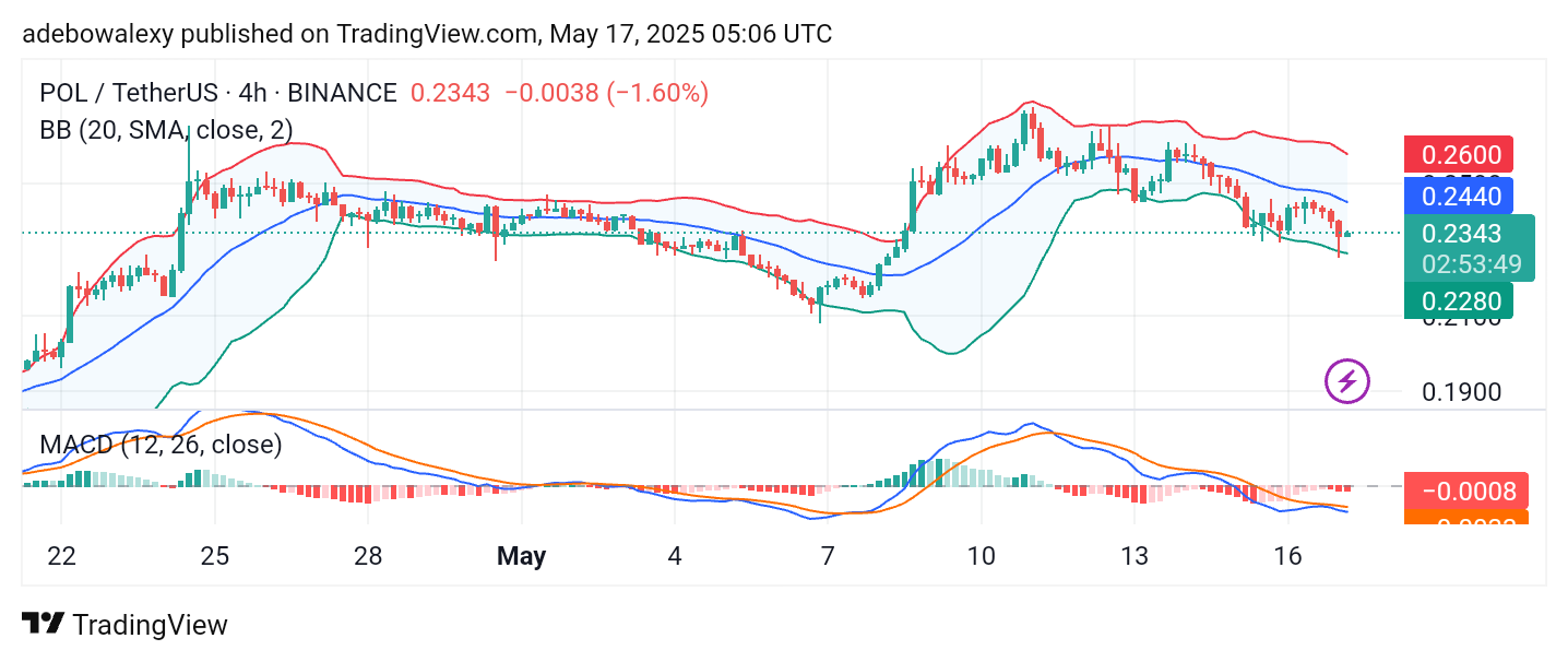 Polygon (ex-MATIC) Price Prediction: POL/USDT Pulls Back After Break Above $0.2300 Base Level