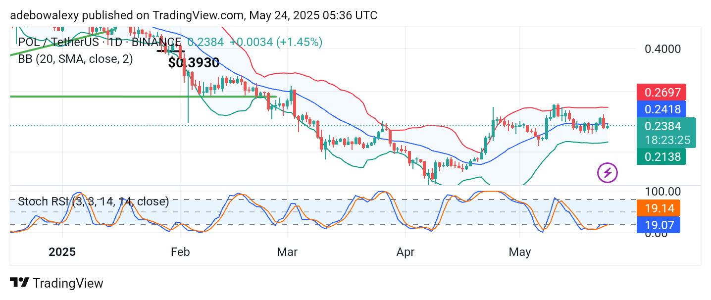 Polygon (ex-MATIC) Price Prediction: POL/USDT Hovers Around Key Technical Levels