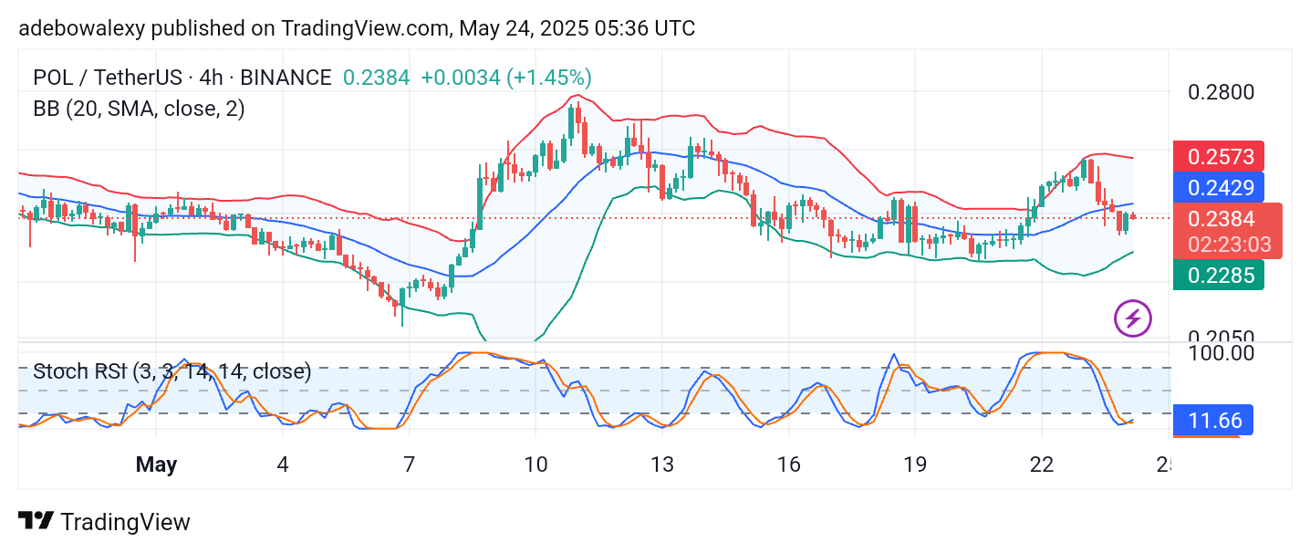 Polygon (ex-MATIC) Price Prediction: POL/USDT Hovers Around Key Technical Levels