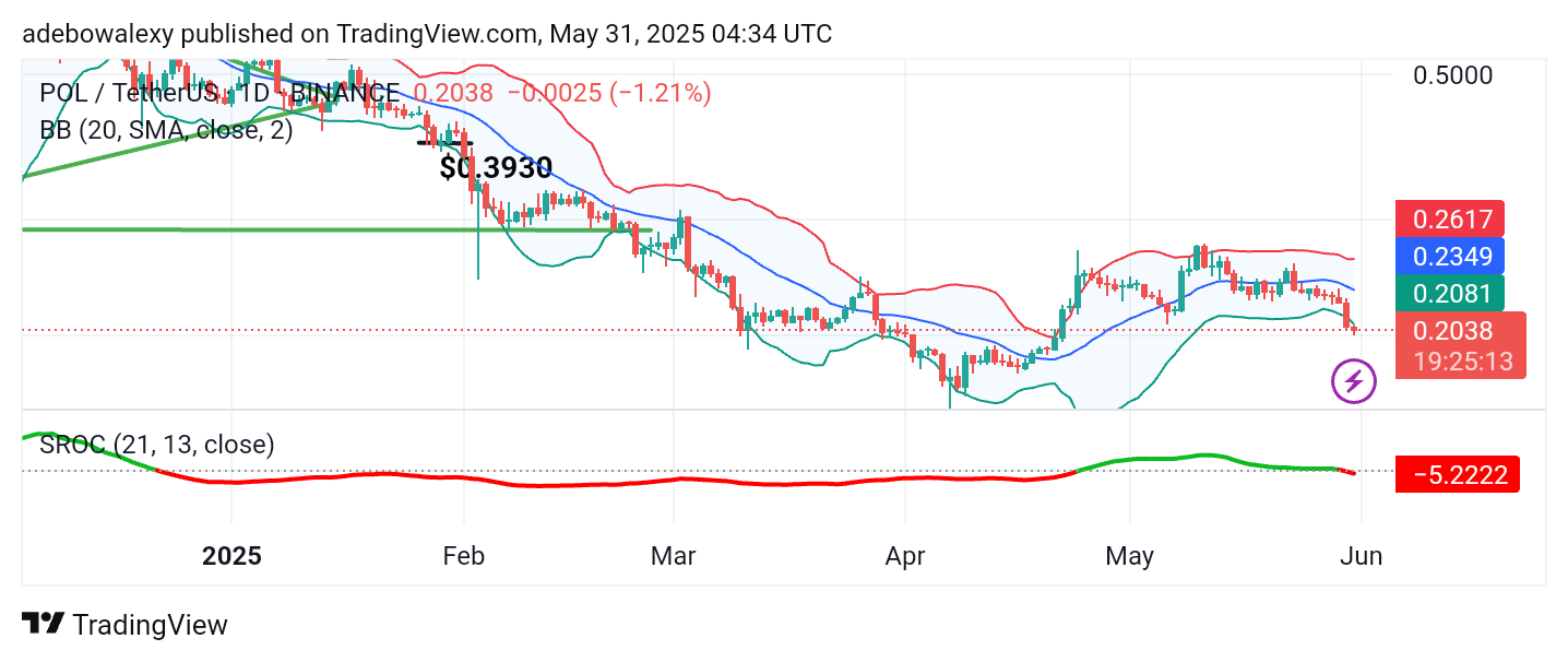 Polygon (ex-MATIC) Price Prediction: POL/USDT Heads South
