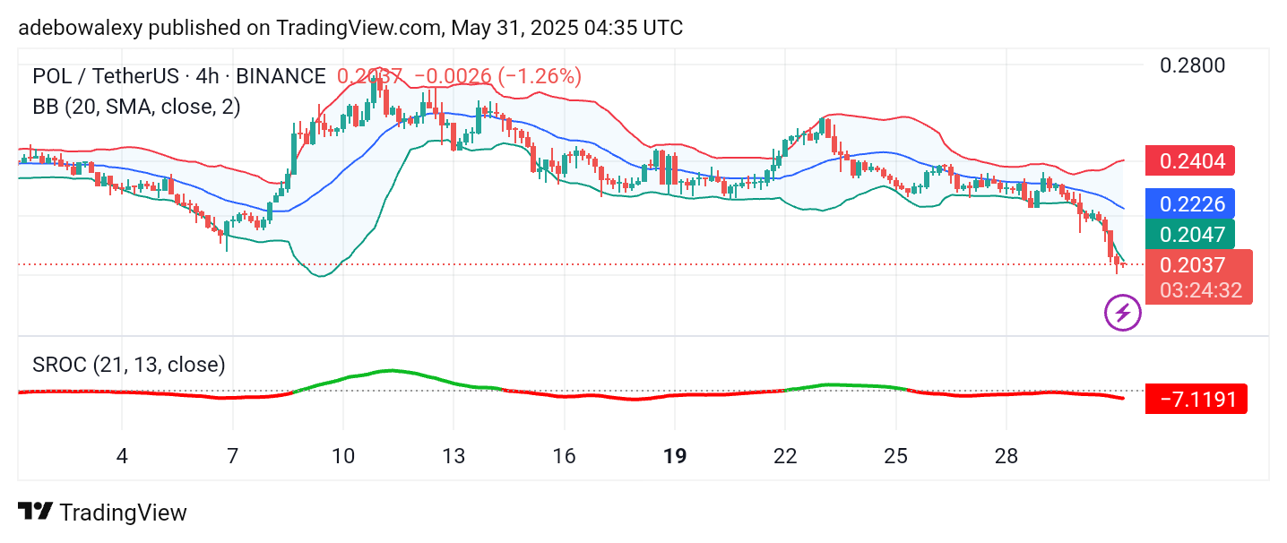 Polygon (ex-MATIC) Price Prediction: POL/USDT Heads South