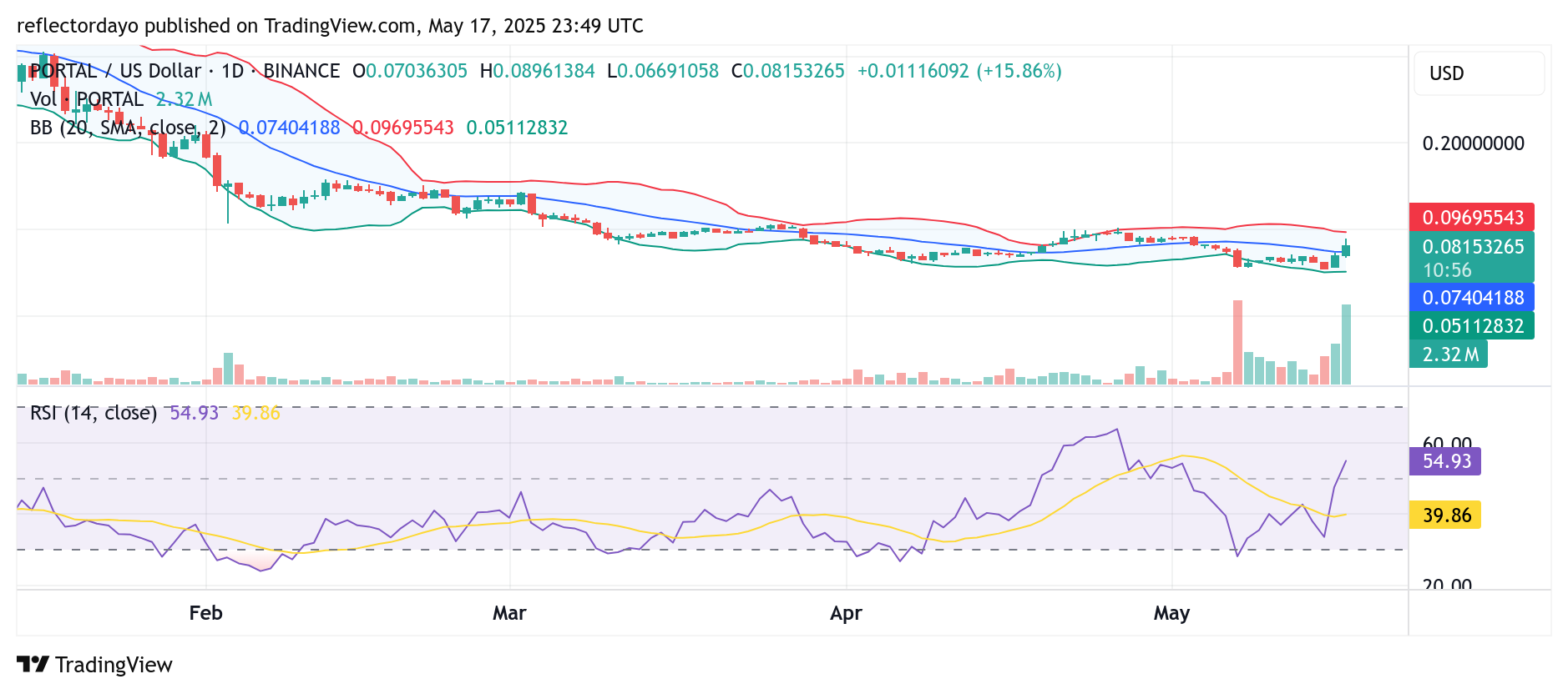 Top Trending Coins for May 18: TRUMP, ADA, PORTAL, B2, and MASK