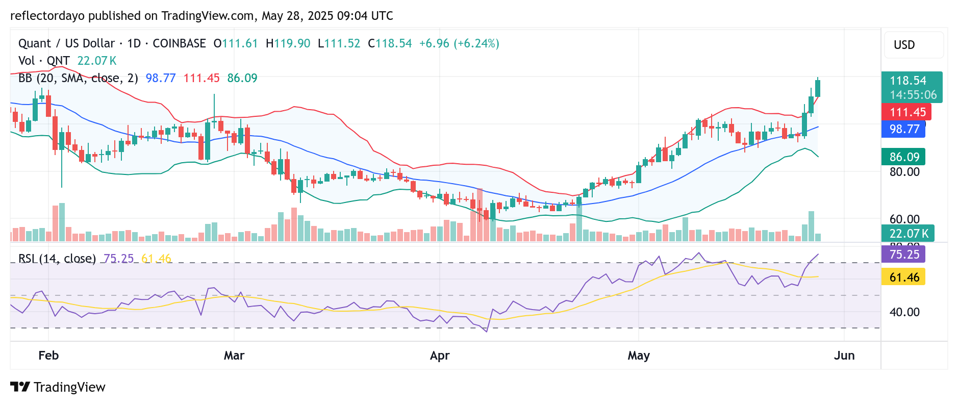 Quant (QNT/USD) Approaches $120 as Bullish Momentum Builds