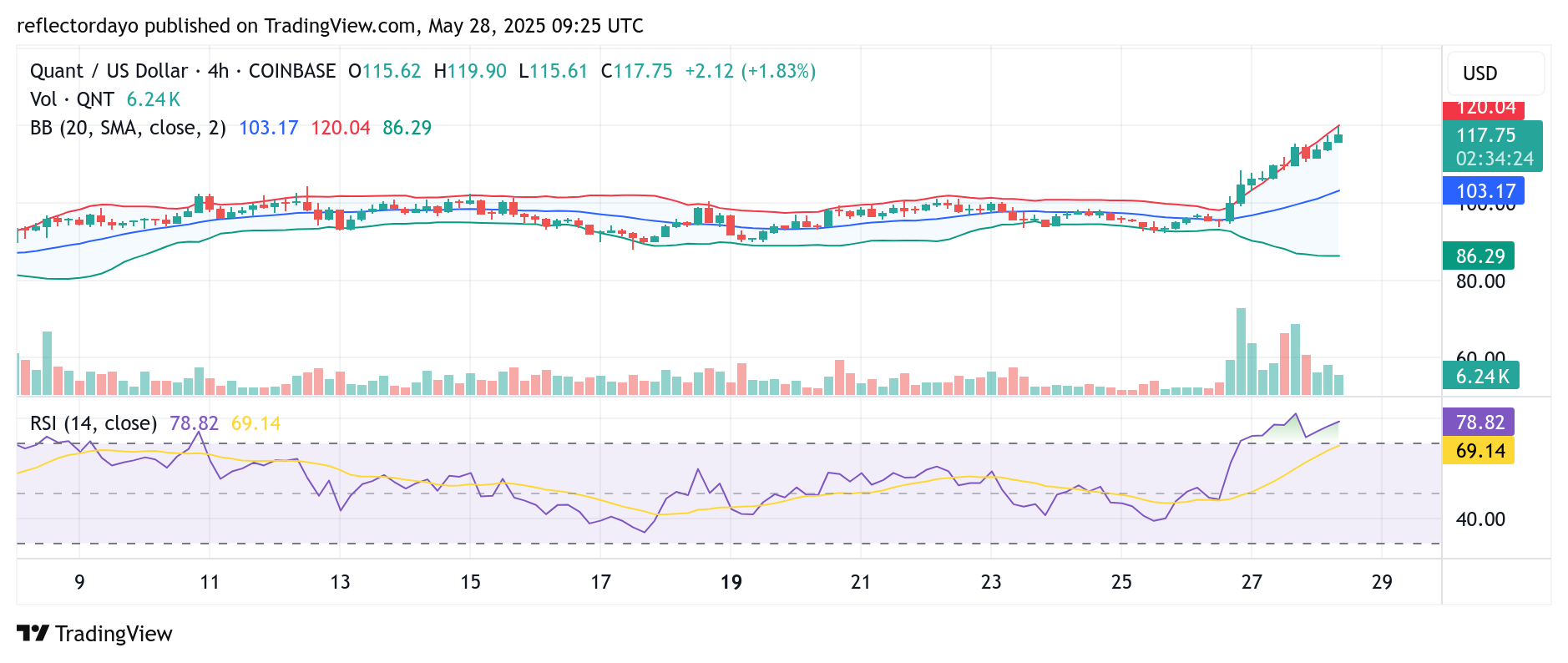 Quant (QNT/USD) Approaches $120 as Bullish Momentum Builds