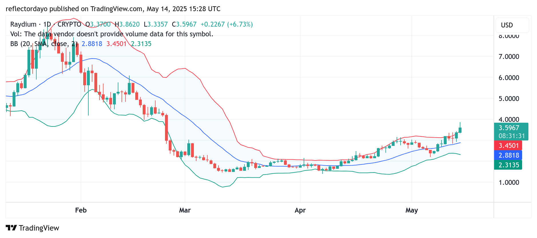 Raydium (RAY/USD) Faces Resistance as Bullish Recovery Stalls Near $4.00