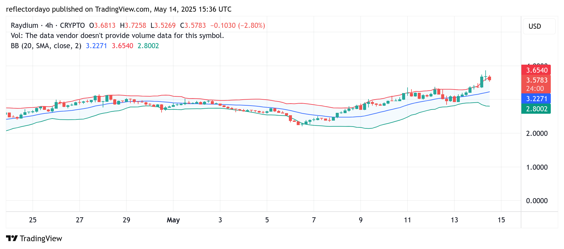 Raydium (RAY/USD) Faces Resistance as Bullish Recovery Stalls Near $4.00