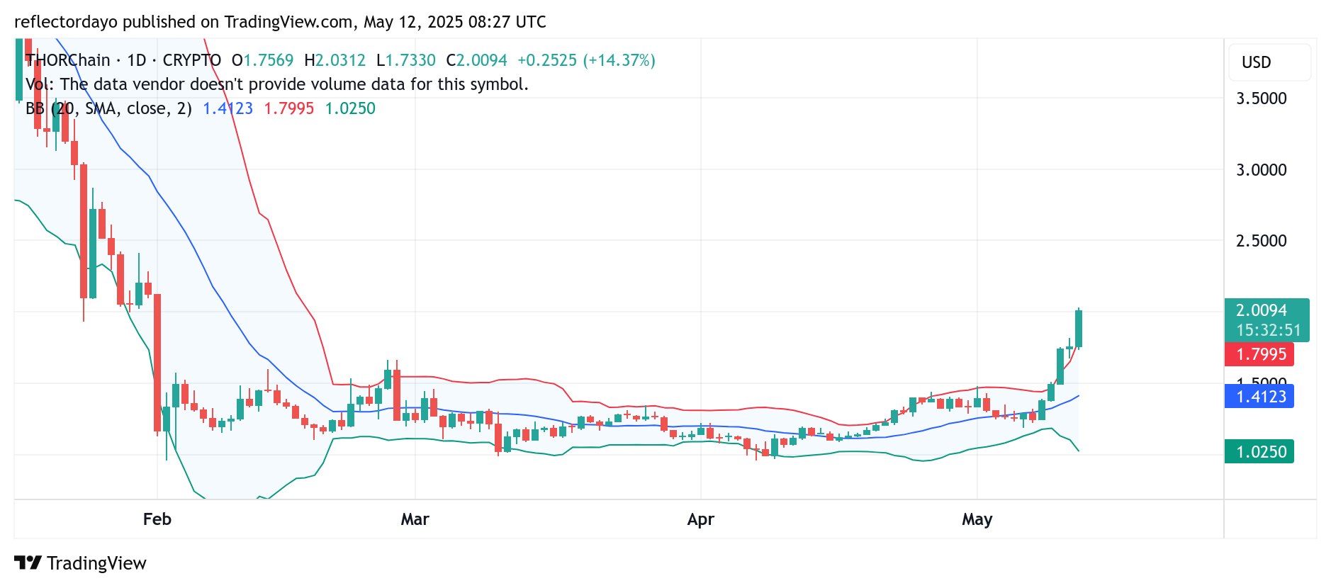 THORchain (RUNE/USD) Shows a Bullish Shift in Market Momentum