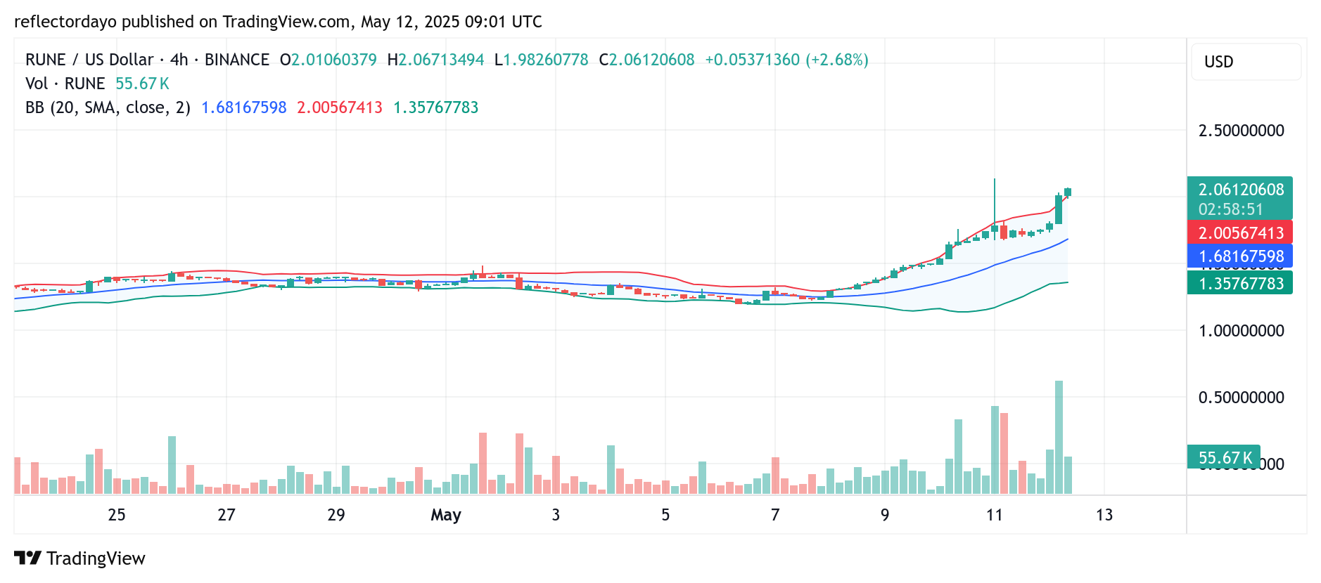 THORchain (RUNE/USD) Shows a Bullish Shift in Market Momentum