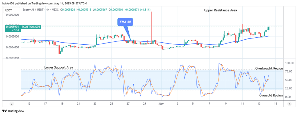 Scotty The Ai Price Prediction: SCOTTYAIUSDT Reaches Time to Buy Again