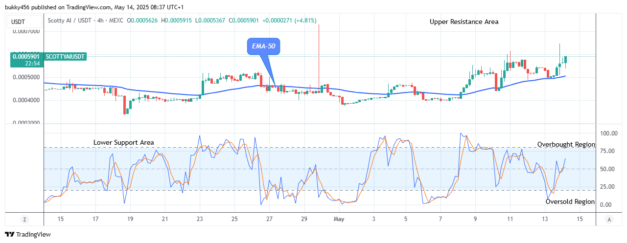 Scotty The Ai Price Prediction: SCOTTYAIUSDT Reaches Time to Buy Again