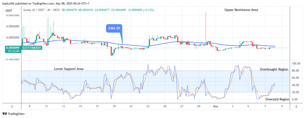 Scotty The Ai Price Prediction: SCOTTYAIUSDT Price May Swing above the $0.00068 Supply Level